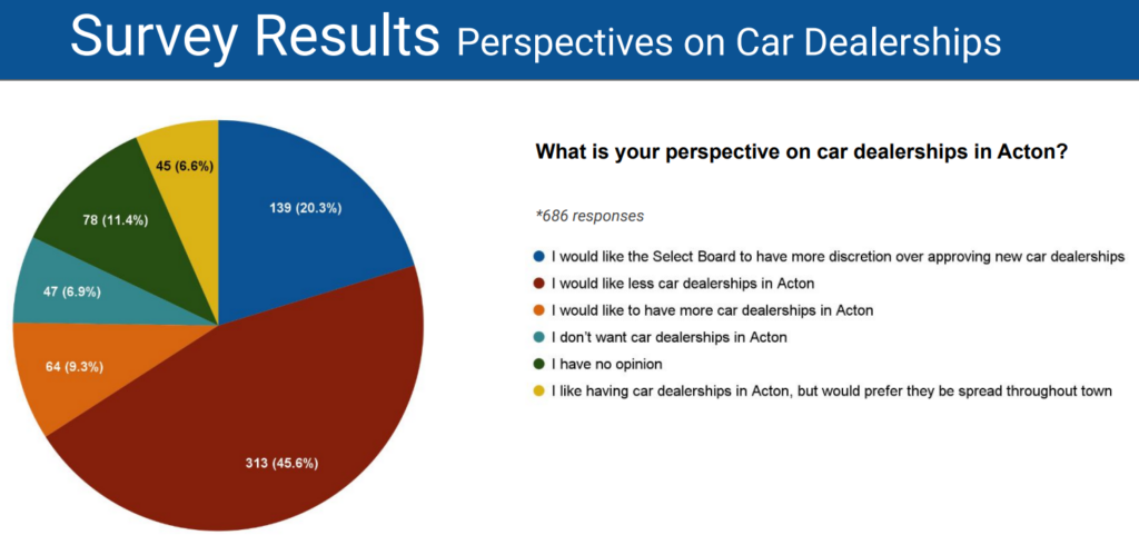 A 'pie' graph with title "survey results'
