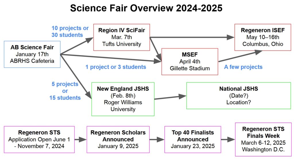 A graph showing how an AB student might get from this Science Fair to the Regeneron STS Finals Week in Washington DC in March.
