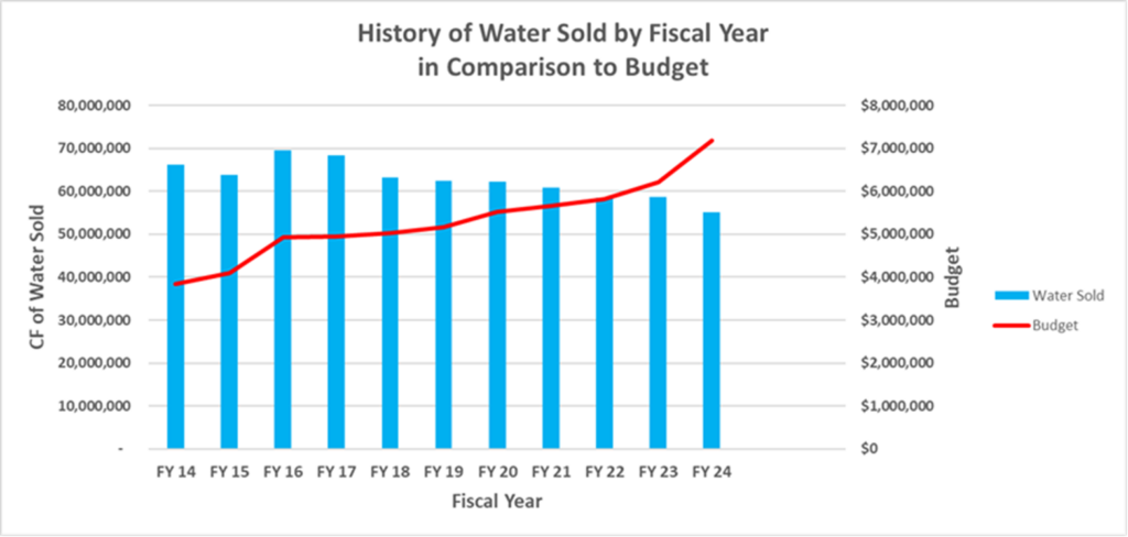 Graph with horizontal axis showing time, spanning fiscal years 2014 through 2024. Blue bars indicate Water Sold, which has been approximately sixty million cubic feet per year, declining gradually over time. Red line indicates budget, which was just above seven million dollars in fiscal year 2024 and has been rising steeply.